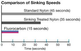 Sinking speeds
