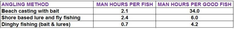 Bait vs lure table