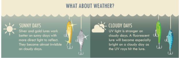 lures & weather