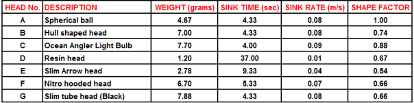 Sink rate chart