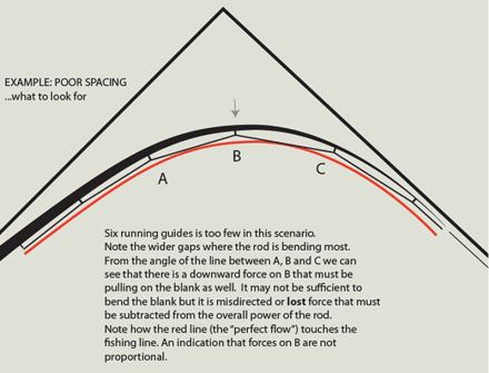 Guide spacing 1