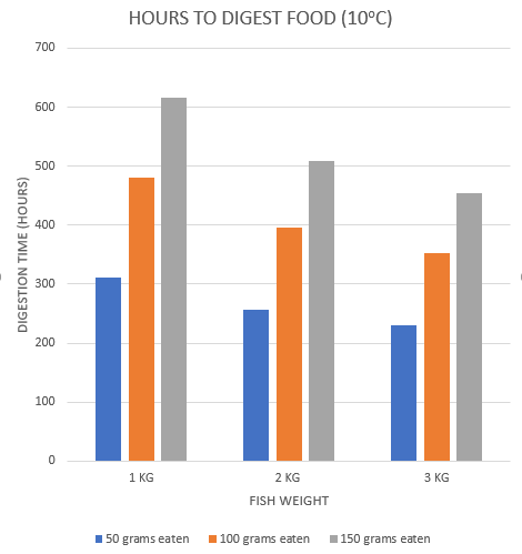 Warm water fish at 10C